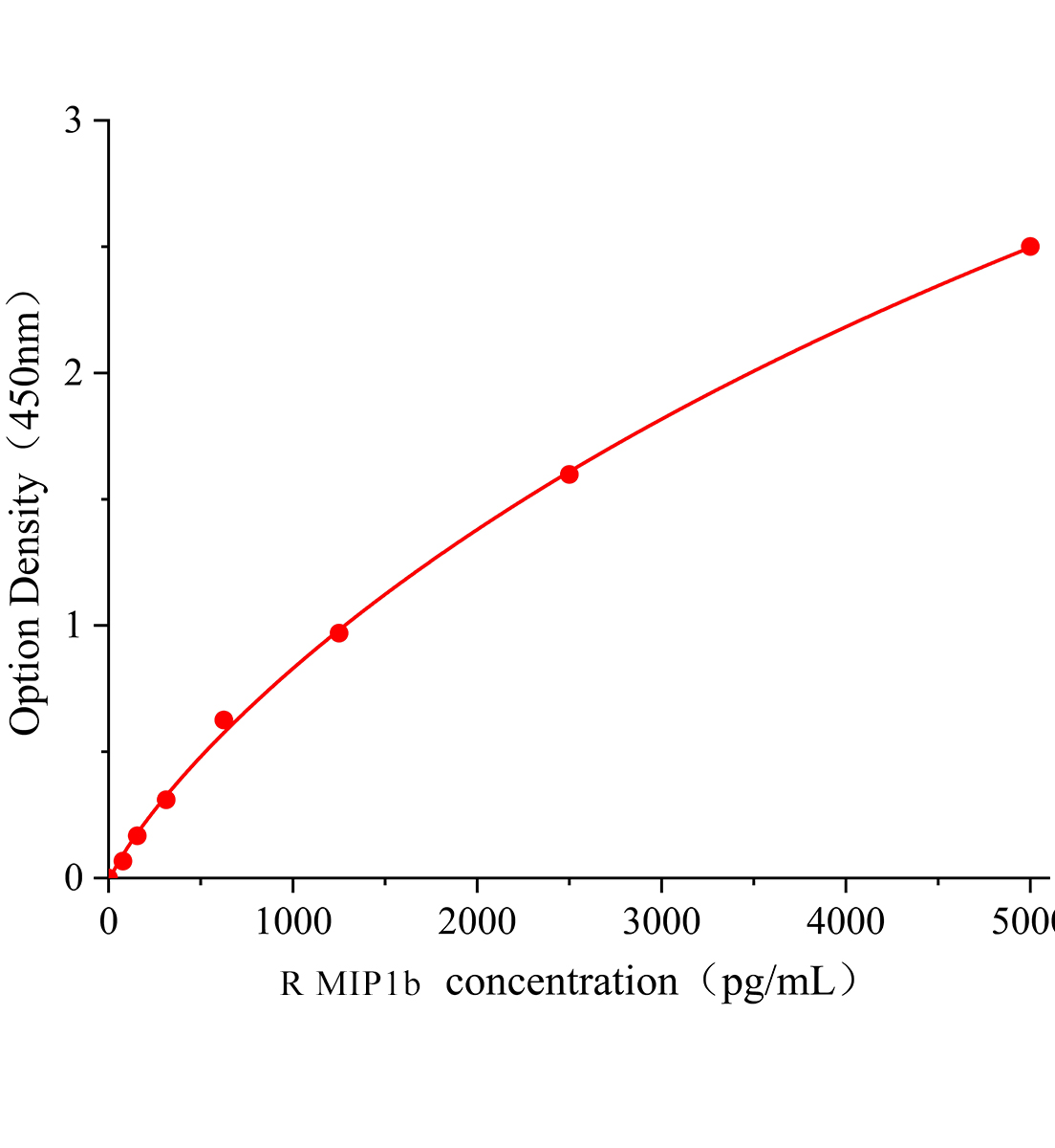 大鼠巨噬細(xì)胞炎性蛋白1β(MIP1b)ELISA試劑盒主圖