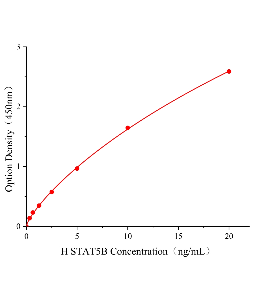 人信號傳導轉錄激活因子5B(STAT5B)ELISA試劑盒主圖