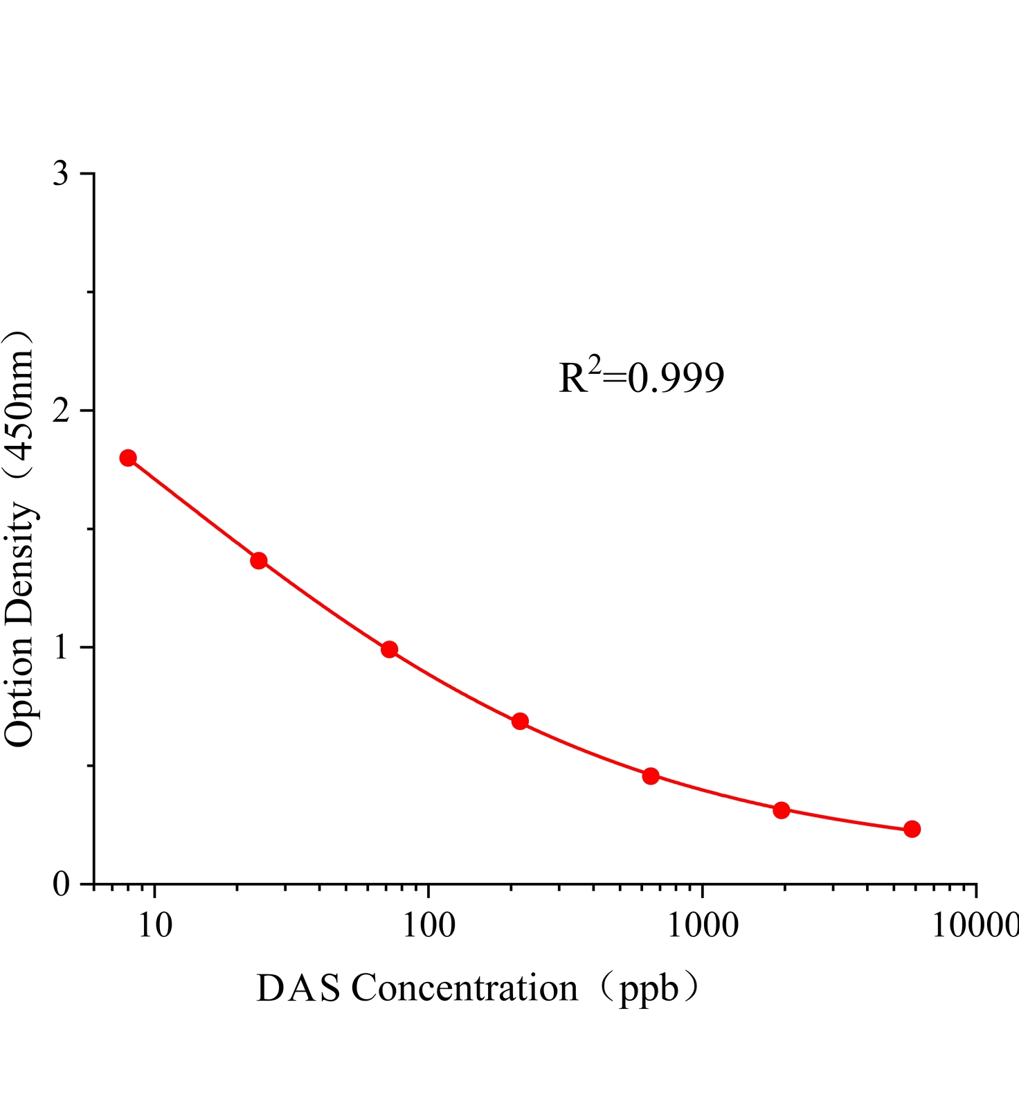蛇形毒素(DAS)ELISA試劑盒	主圖