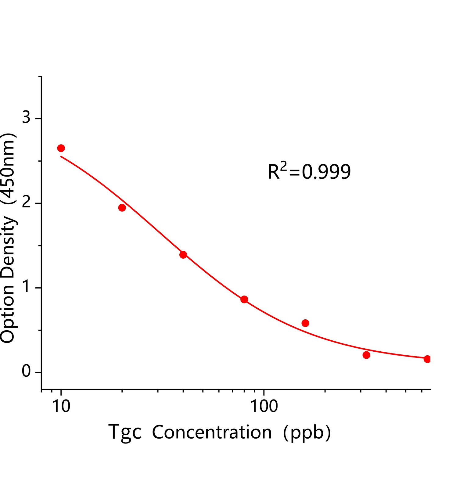 替加環(huán)素(Tgc)ELISA試劑盒	主圖