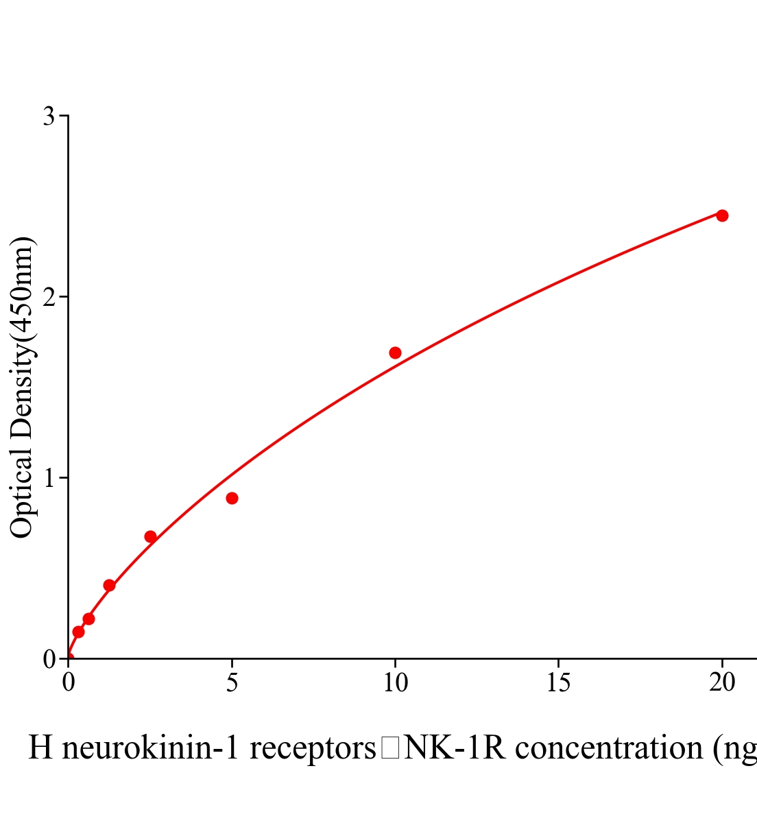 人神經激肽受體-1(neurokinin-1 receptors，NK-1R)ELISA試劑盒主圖