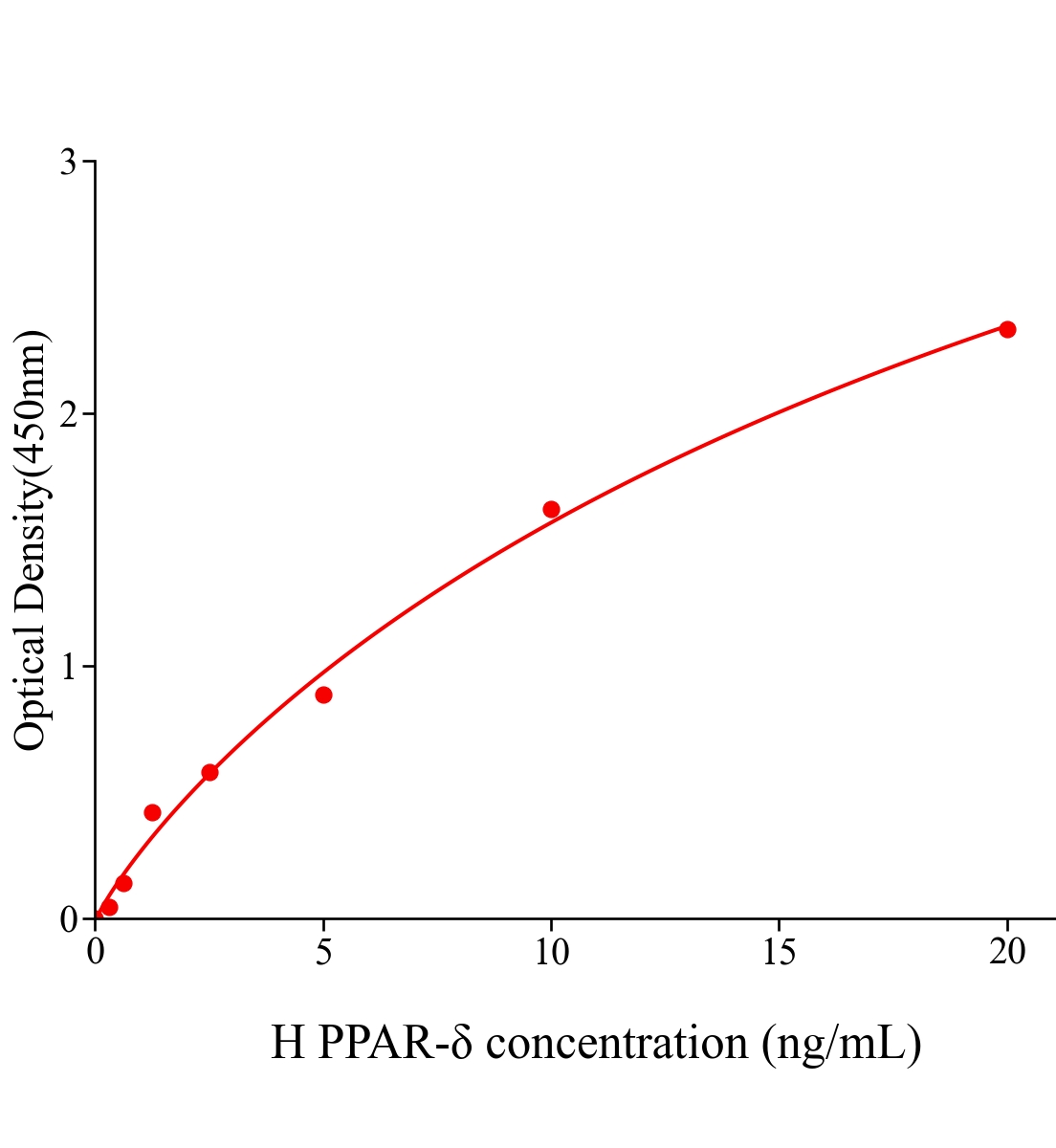 人過氧化物酶體增殖物激活受體δ(PPAR-δ)ELISA試劑盒主圖