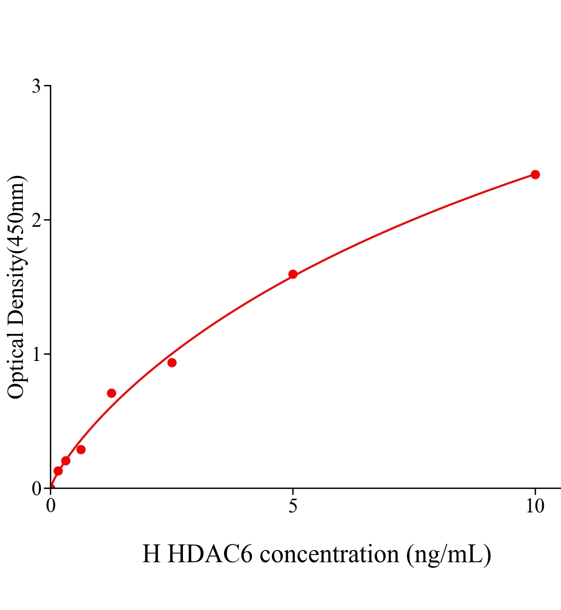 人組蛋白脫乙?；?(HDAC6)ELISA試劑盒主圖