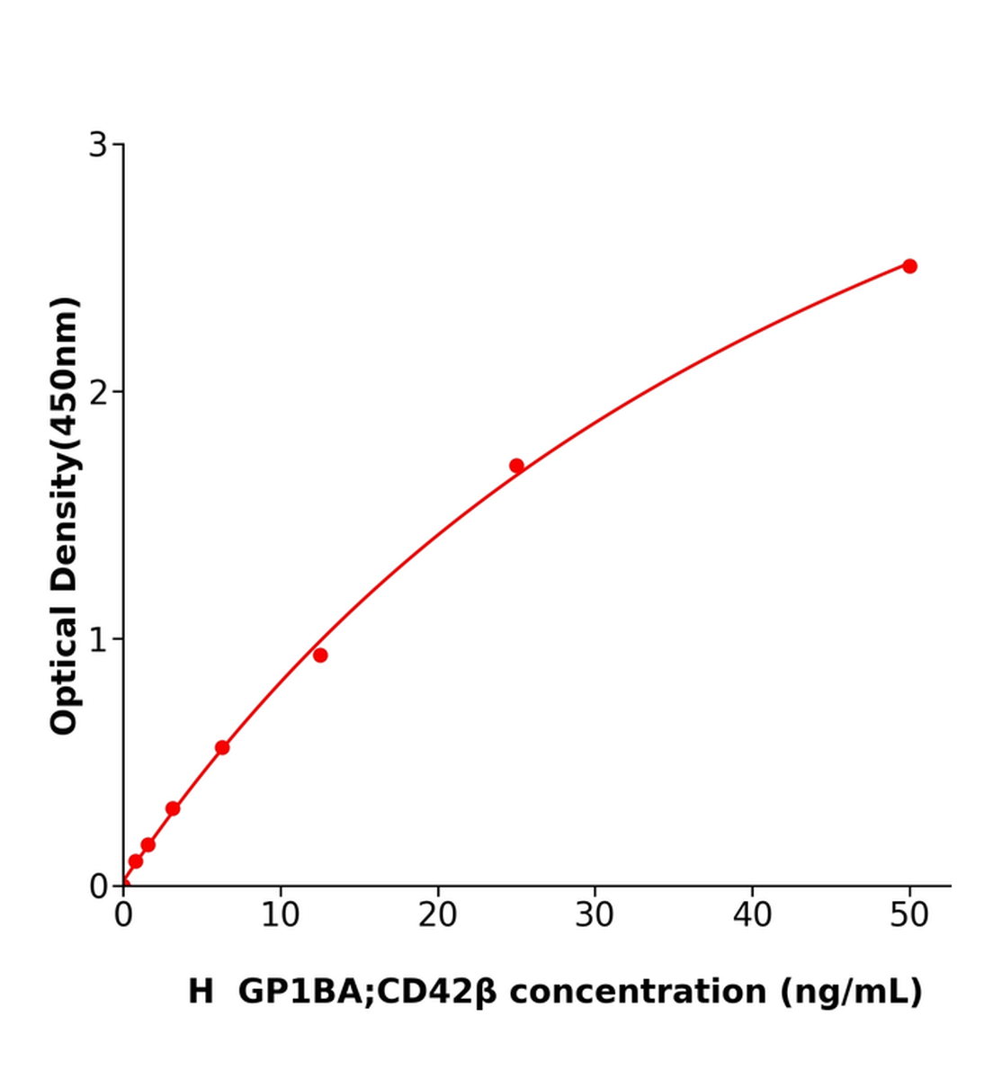 人血小板糖蛋白Ibα鏈(GP1BA；CD42β)ELISA試劑盒主圖