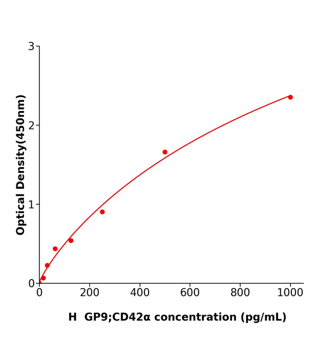 人血小板糖蛋白Ⅸ(GP9；CD42α)ELISA試劑盒主圖