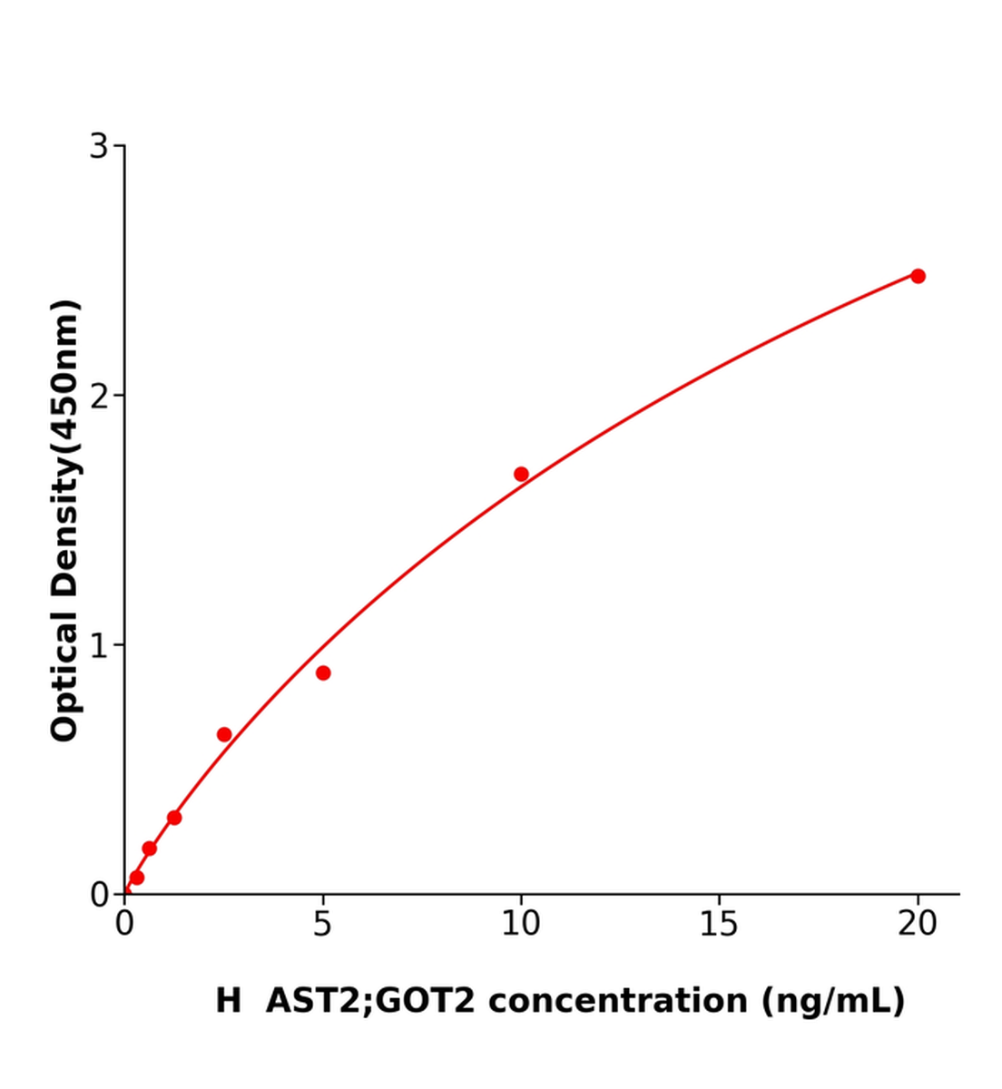 人谷草轉氨酶;天門冬氨酸氨基轉移酶2（AST2；GOT2）ELISA試劑盒主圖